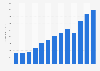 Net sales of Skechers worldwide from 2011 to 2023 (in million U.S. dollars)